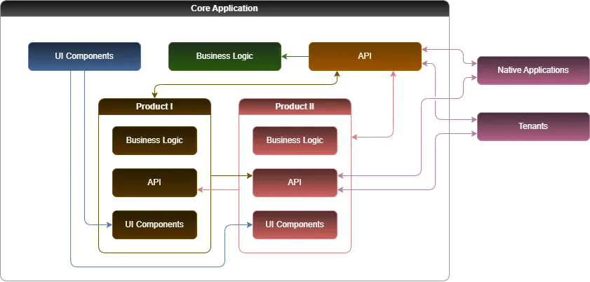 Technical diagram describing a modular system architecture