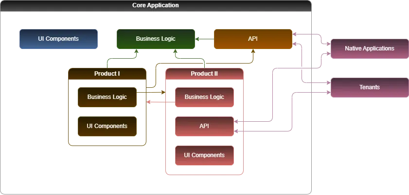 Technical diagram describing a monolithic system architecture